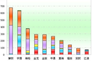 2011年前7月遼寧區域大中型客車銷售剖析(上)