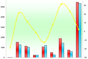 2011年前7月廈門金旅銷售數據分析
