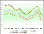 2011年前7月河北區域大中型客車銷售剖析(下)