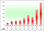 2011年前7月遼寧區域大中型客車銷售剖析(下)