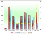 2011年前7月鄭州宇通銷售數據分析