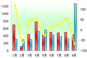 2011年前三季度大中型客車市場七大特點(diǎn)剖析(上)