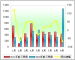 2011年前三季度大中型客車市場七大特點(diǎn)剖析(下)