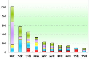 2011年前11月上海區(qū)域大中型客車銷售剖析(上)