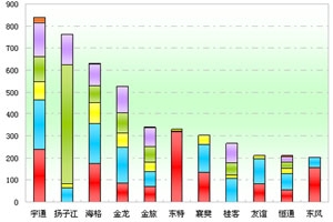 2011年前11月湖北區(qū)域大中型客車銷售剖析(上)