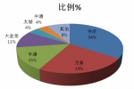 2011年前11月上海區(qū)域大中型客車銷售剖析(下)