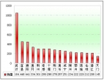 2011年前11月湖北區(qū)域大中型客車銷售剖析(下)
