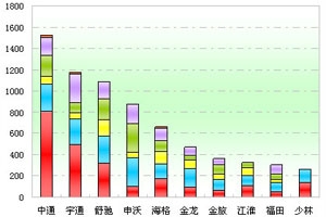 2011年度山東區(qū)域大中型客車銷售剖析(上)