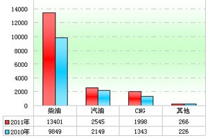 2011年度城鄉(xiāng)公交市場特點總結(上)