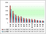2011年度江蘇區(qū)域大中型客車銷售解析(下)
