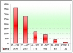 2011年度河南區(qū)域大中型客車銷售解析(下)