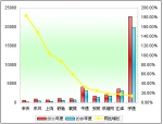 2011年度中型客車銷售增長TOP10