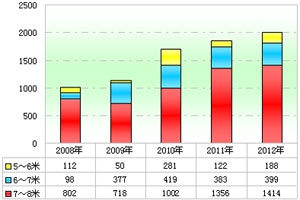 2012前2月城鄉(xiāng)公交市場分析(上)