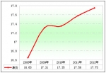 2012前2月城鄉(xiāng)公交市場分析(下)