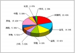 2012年前2月小型客車銷售量TOP10