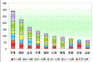 2012年前4月天津區域大中型客車銷售剖析(上)