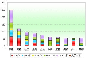 2012年前4月廣西區域大中型客車市場解析(上)