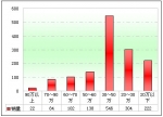2012年前4月天津區域大中型客車銷售剖析(下)