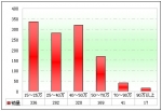 2012年前4月廣西區域大中型客車市場剖析(下)