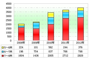 2012年前5月城鄉(xiāng)公交市場分析(上)