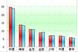 2012年前5月五大區(qū)域座位客車市場特點(diǎn)剖析(上)