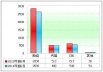 2012年前5月城鄉(xiāng)公交市場分析(下)