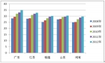 2012年前5月五大區(qū)域座位客車市場特點(diǎn)剖析(下)