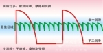 走近客車(chē)集中潤(rùn)滑