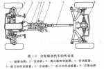 全輪驅(qū)動(dòng)的汽車(chē)傳動(dòng)系有哪些部件構(gòu)成？ 