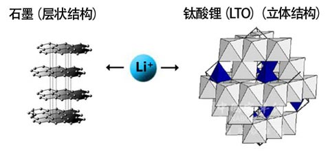 圖1. 石墨與鈦酸鋰結(jié)構(gòu)對比