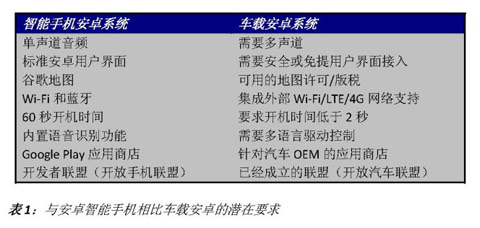 與安卓智能手機(jī)相比車(chē)載安卓的潛在要求