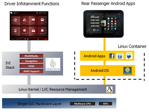(圖3)LinuxContainer內(nèi)的安卓系統(tǒng),支持前后車(chē)輛功能
